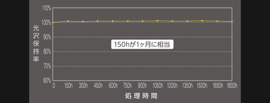 耐候性テスト