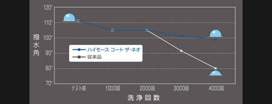 洗浄耐久性テスト